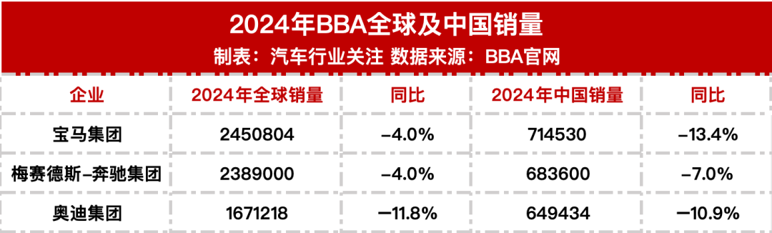 全線下滑！豪車三巨頭最新公布