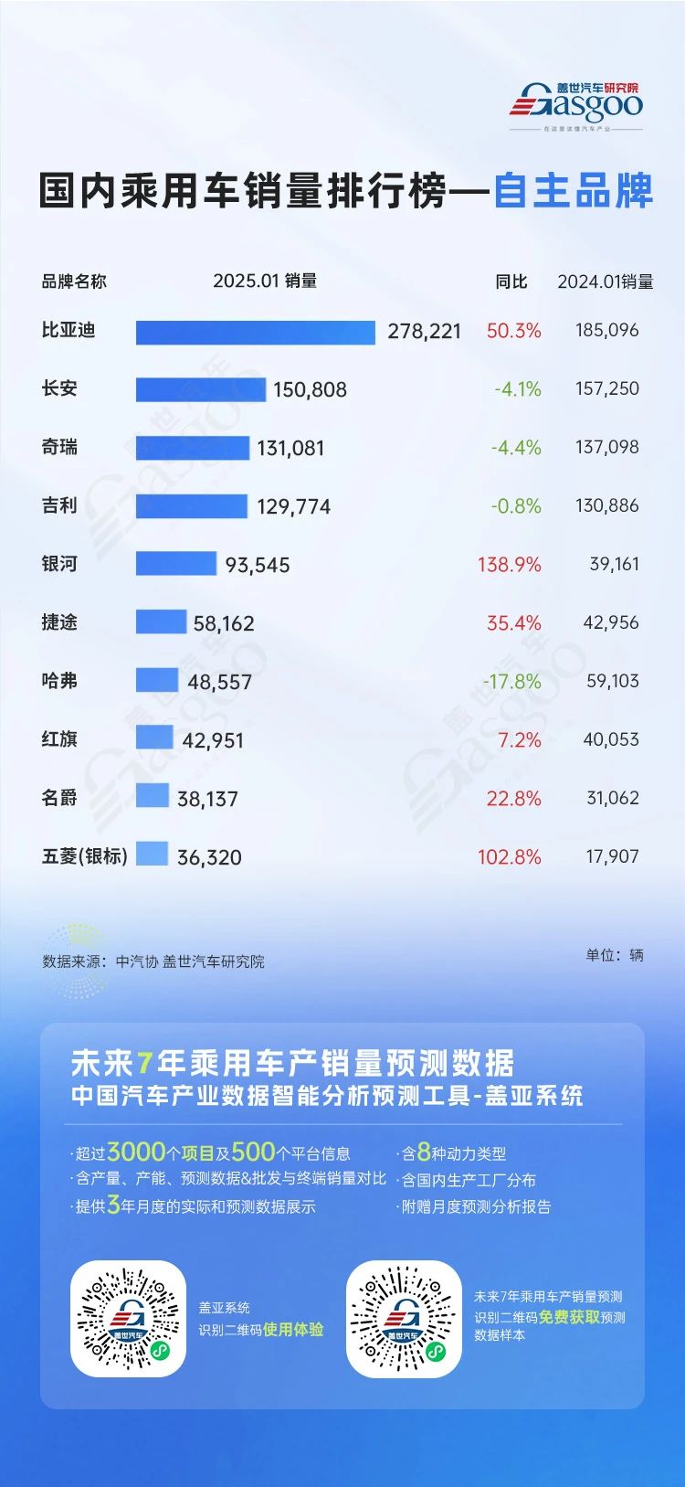 比亞迪一騎絕塵，小米、銀河強勢入局 | 2025年1月國內(nèi)乘用車銷量排行榜